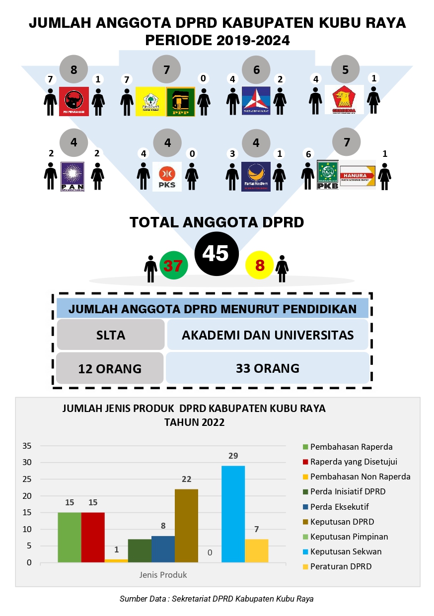 Infografis Jumlah Anggota DPRD Kabupaten Kubu Raya Periode 20192024