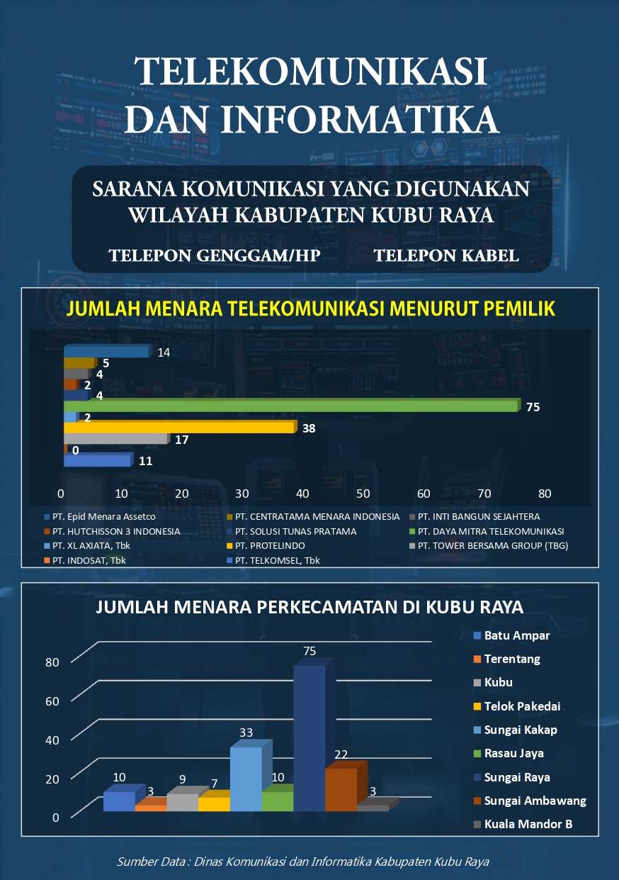 Infografis Telekomunikasi dan Informatika Kabupaten Kubu Raya, tahun